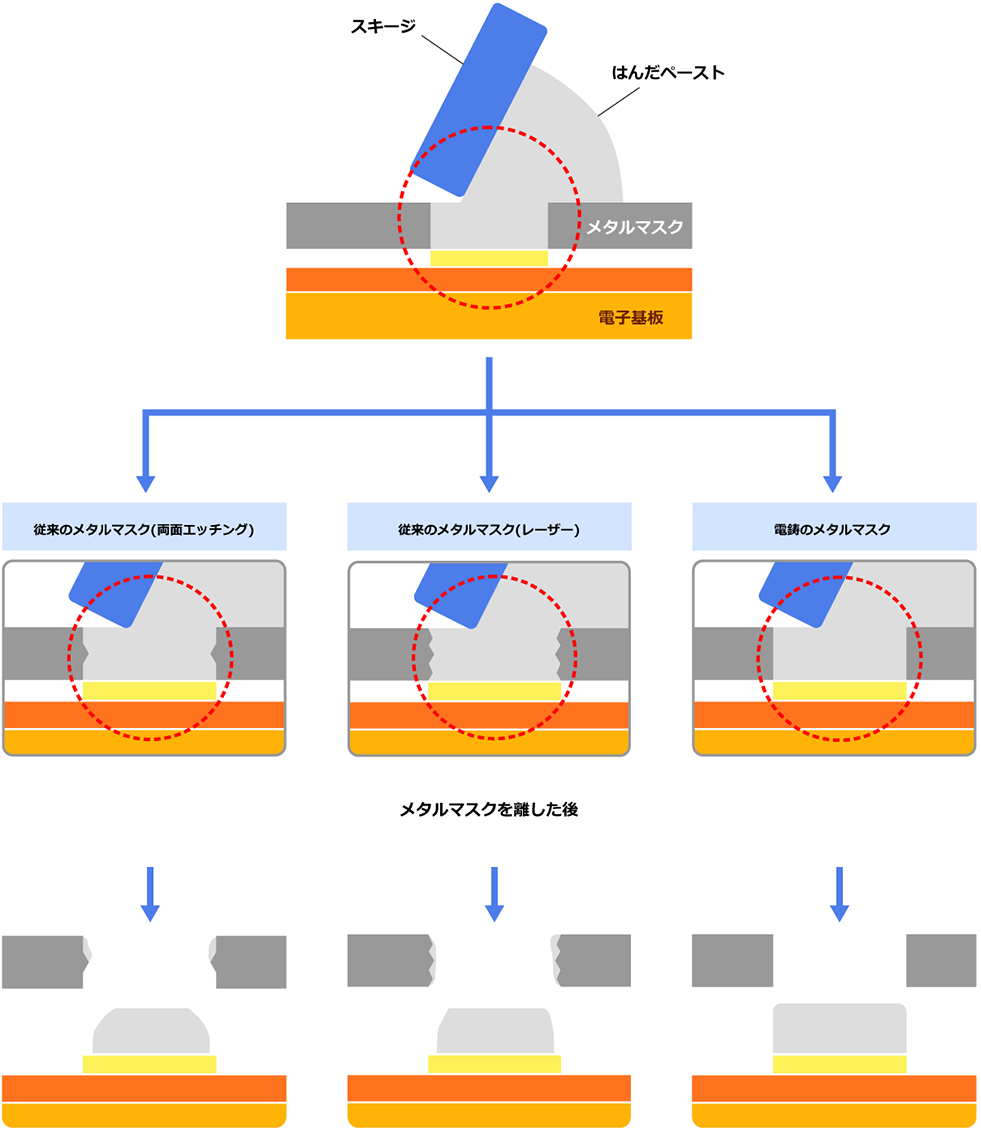 実装用メタルマスクを使用した印刷の状態の比較